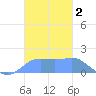 Pago Bay tide chart for Monday, December 2, 2024