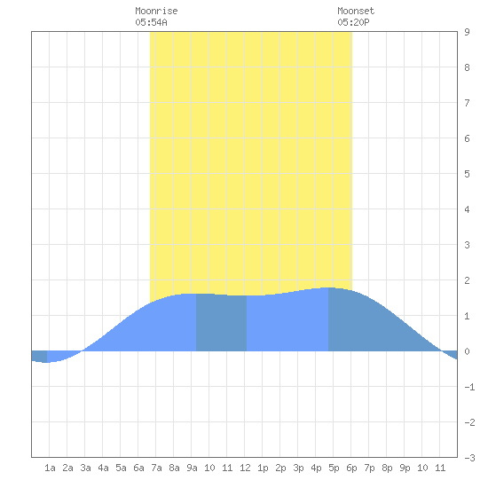 Pago Bay tide chart for Monday, December 30, 2024