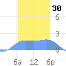 Pago Bay tide chart for Monday, December 30, 2024