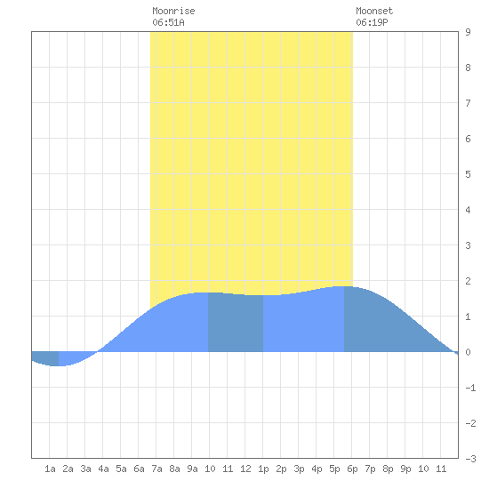 Pago Bay tide chart for Tuesday, December 31, 2024