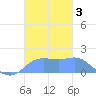 Pago Bay tide chart for Tuesday, December 3, 2024