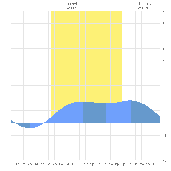 Pago Bay tide chart for Wednesday, December 4, 2024