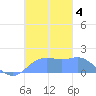 Pago Bay tide chart for Wednesday, December 4, 2024