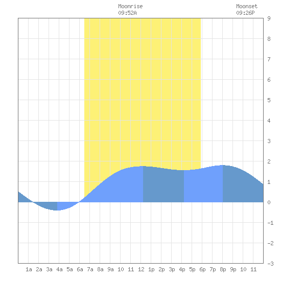 Pago Bay tide chart for Thursday, December 5, 2024