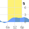 Pago Bay tide chart for Thursday, December 5, 2024