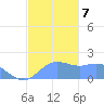 Pago Bay tide chart for Saturday, December 7, 2024