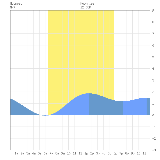 Pago Bay tide chart for Sunday, December 8, 2024