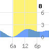 Pago Bay tide chart for Sunday, December 8, 2024