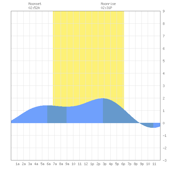Pago Bay tide chart for Friday, January 10, 2025