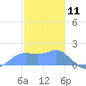Pago Bay tide chart for Saturday, January 11, 2025