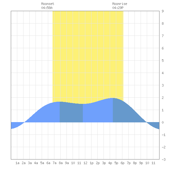 Pago Bay tide chart for Sunday, January 12, 2025