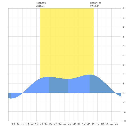 Pago Bay tide chart for Monday, January 13, 2025