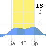 Pago Bay tide chart for Monday, January 13, 2025