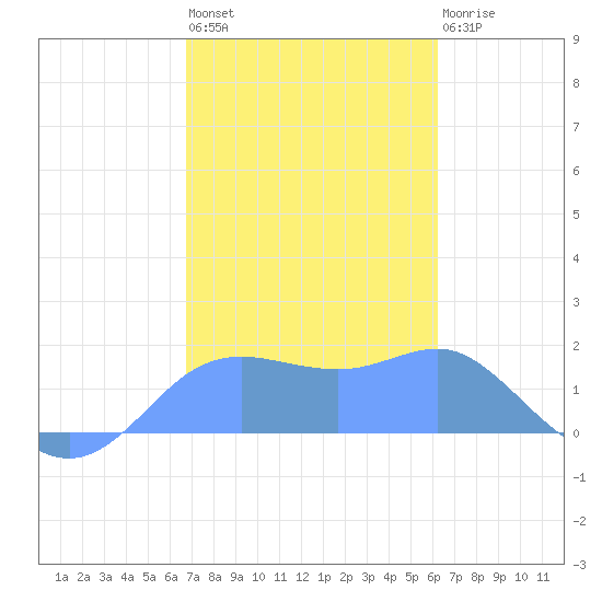 Pago Bay tide chart for Tuesday, January 14, 2025