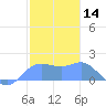 Pago Bay tide chart for Tuesday, January 14, 2025