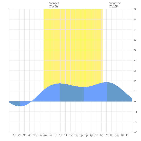 Pago Bay tide chart for Wednesday, January 15, 2025