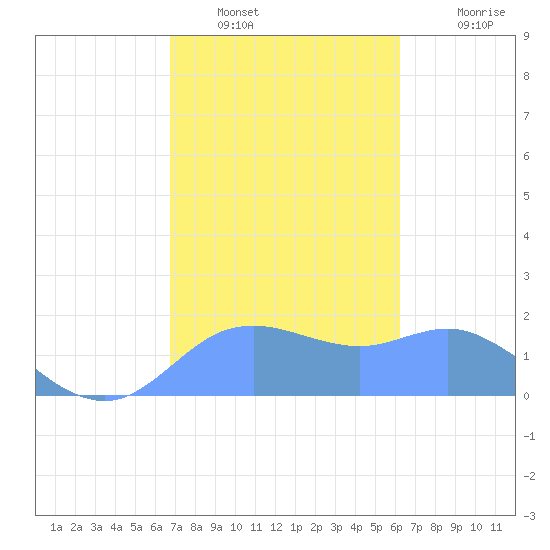 Pago Bay tide chart for Friday, January 17, 2025
