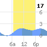Pago Bay tide chart for Friday, January 17, 2025