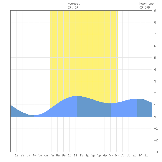 Pago Bay tide chart for Saturday, January 18, 2025
