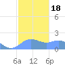 Pago Bay tide chart for Saturday, January 18, 2025