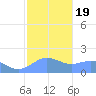 Pago Bay tide chart for Sunday, January 19, 2025