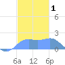 Pago Bay tide chart for Wednesday, January 1, 2025