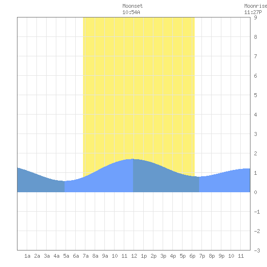 Pago Bay tide chart for Monday, January 20, 2025