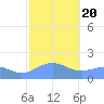 Pago Bay tide chart for Monday, January 20, 2025