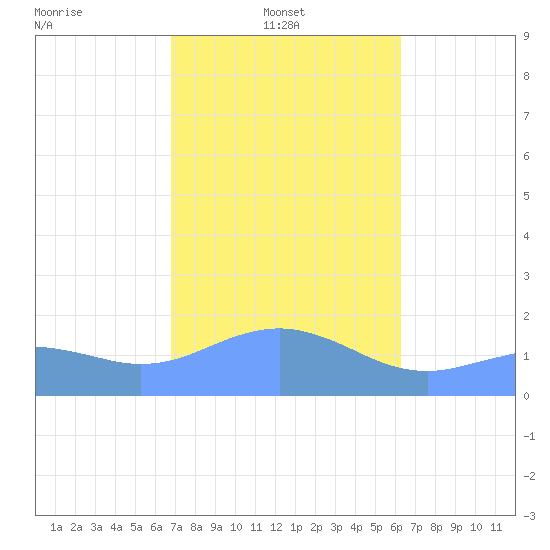 Pago Bay tide chart for Tuesday, January 21, 2025