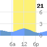 Pago Bay tide chart for Tuesday, January 21, 2025