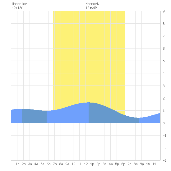 Pago Bay tide chart for Wednesday, January 22, 2025