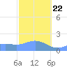 Pago Bay tide chart for Wednesday, January 22, 2025