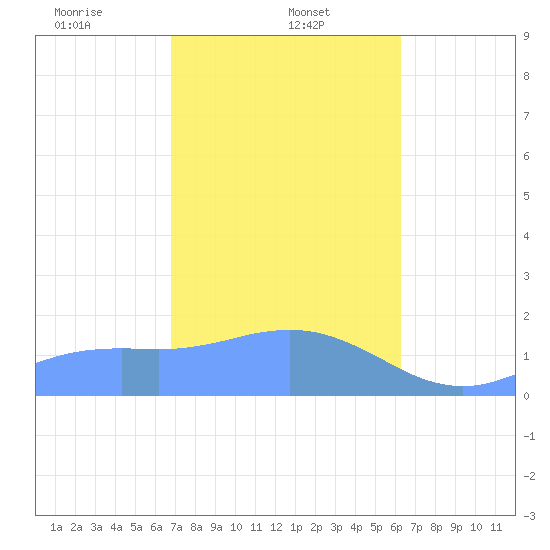 Pago Bay tide chart for Thursday, January 23, 2025