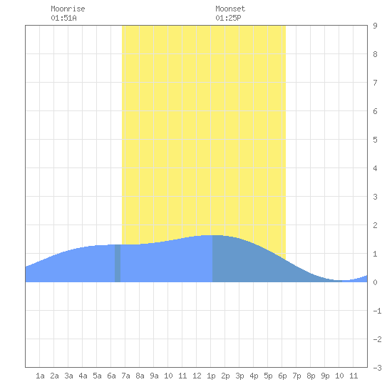 Pago Bay tide chart for Friday, January 24, 2025