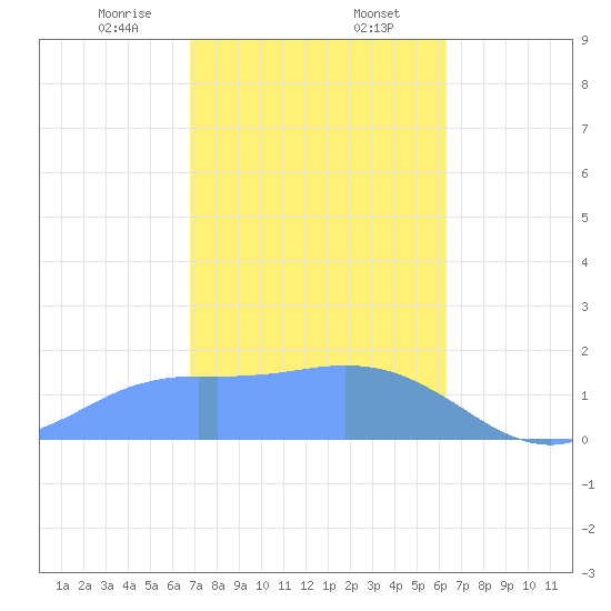 Pago Bay tide chart for Saturday, January 25, 2025