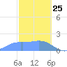 Pago Bay tide chart for Saturday, January 25, 2025