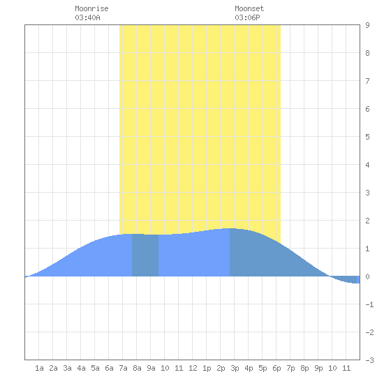 Pago Bay tide chart for Sunday, January 26, 2025