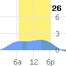 Pago Bay tide chart for Sunday, January 26, 2025