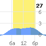 Pago Bay tide chart for Monday, January 27, 2025