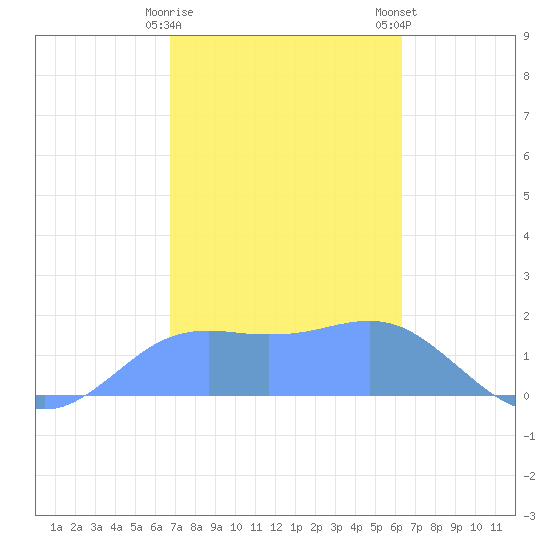 Pago Bay tide chart for Tuesday, January 28, 2025