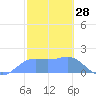 Pago Bay tide chart for Tuesday, January 28, 2025
