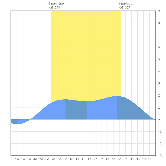 Pago Bay tide chart for Wednesday, January 29, 2025