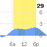 Pago Bay tide chart for Wednesday, January 29, 2025
