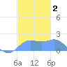 Pago Bay tide chart for Thursday, January 2, 2025