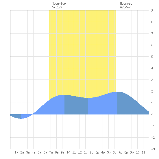 Pago Bay tide chart for Thursday, January 30, 2025