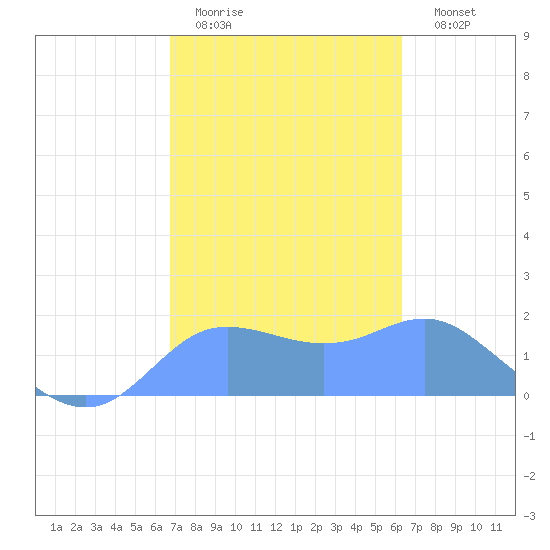 Pago Bay tide chart for Friday, January 31, 2025
