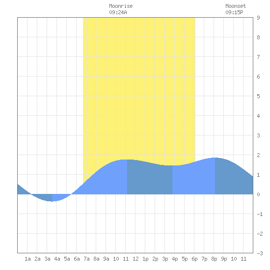 Pago Bay tide chart for Friday, January 3, 2025