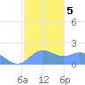 Pago Bay tide chart for Sunday, January 5, 2025
