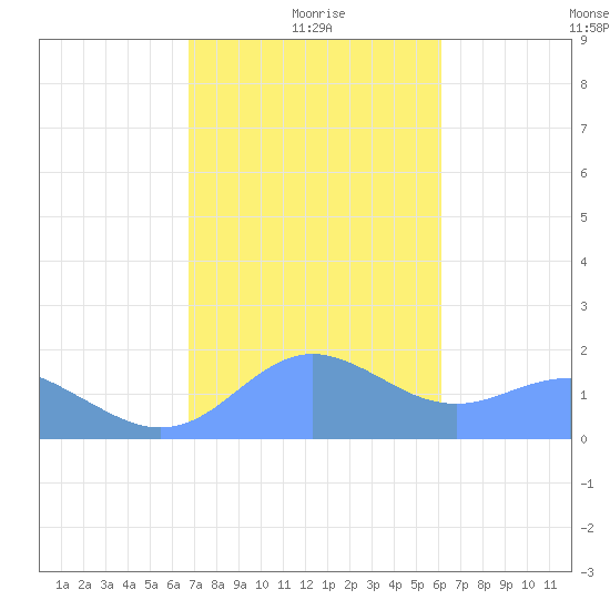 Pago Bay tide chart for Monday, January 6, 2025