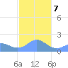 Pago Bay tide chart for Tuesday, January 7, 2025